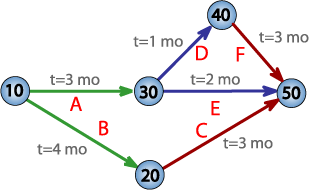 Pert chart