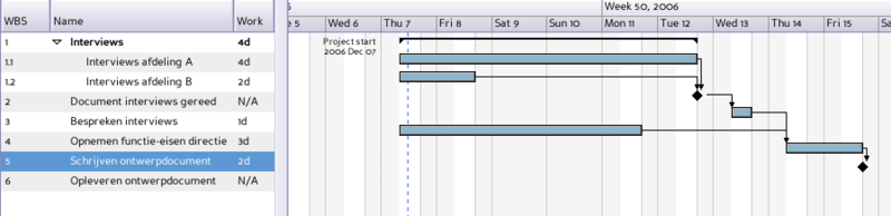 Gantt chart