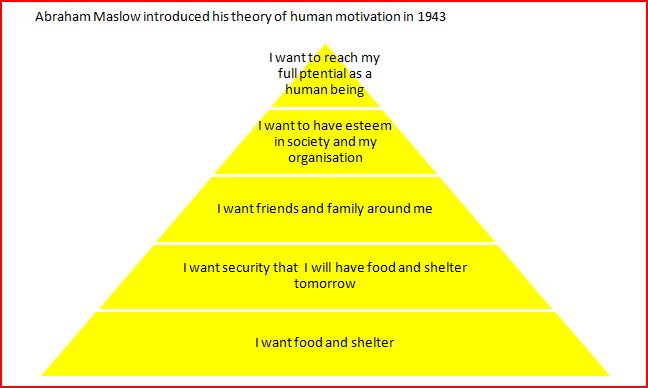 Maslow Hierarchy of needs