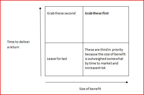 Features prioritisation