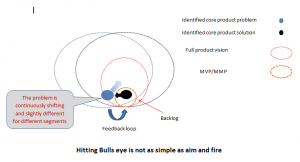 Bulls eye product management