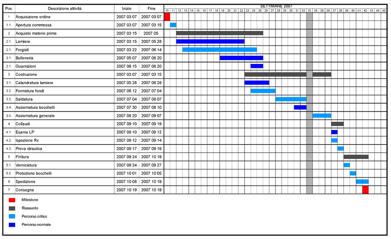 Project plans